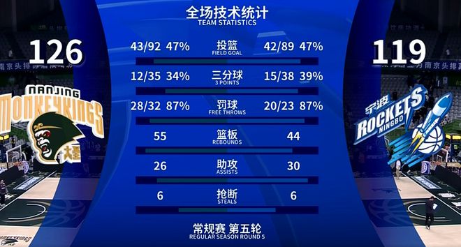 ！加时击败宁波西热力江赛后点名表扬1人爱游戏app最新登录入口同曦3新星闪耀(图2)
