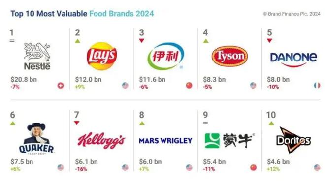 牌价值超过千亿中国食品品牌跃居全球第三爱游戏app登录世界食品龙头揭晓：品(图2)