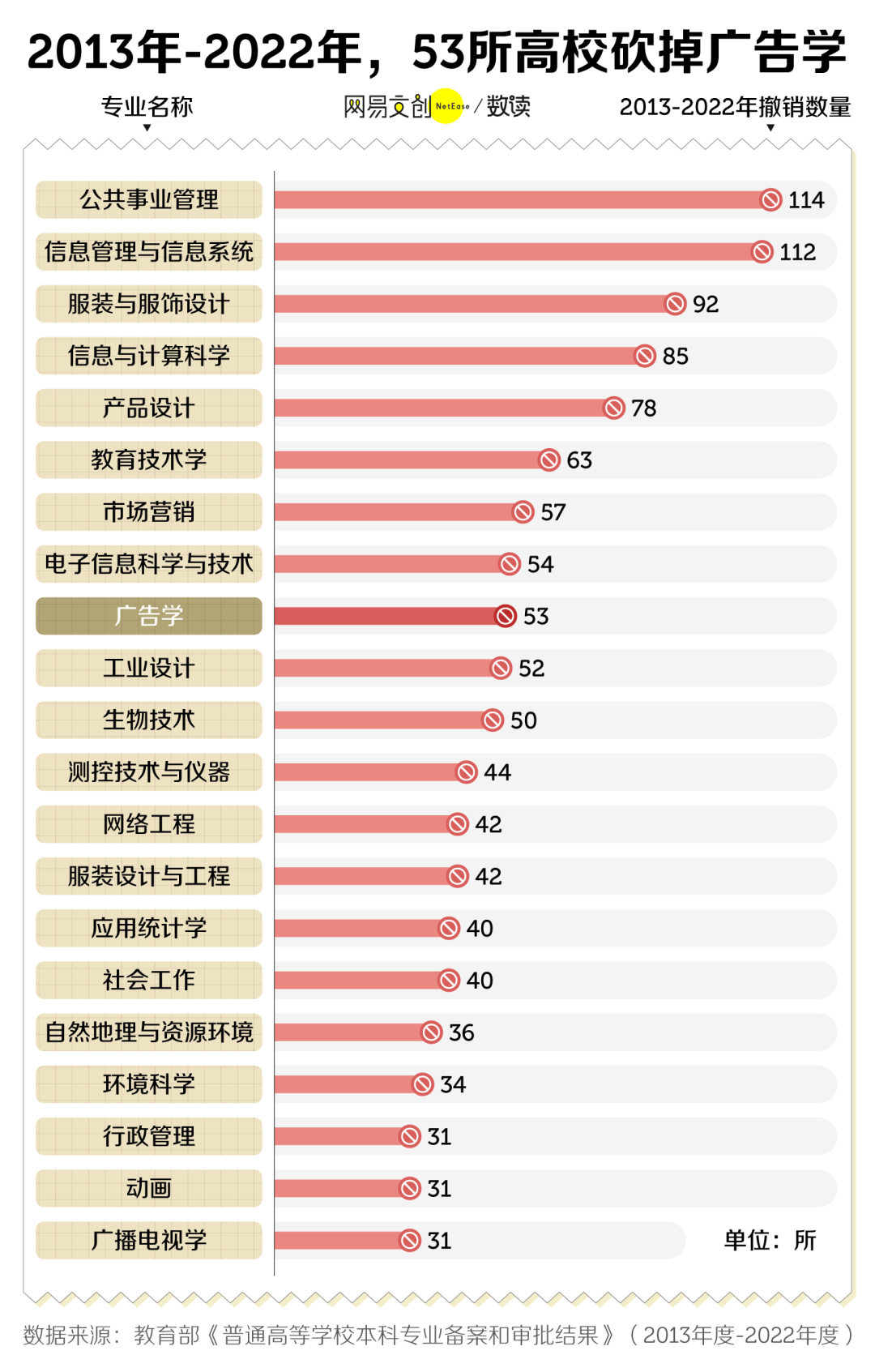 最卷文科专业正在被淘汰ayx爱游戏app中国(图4)