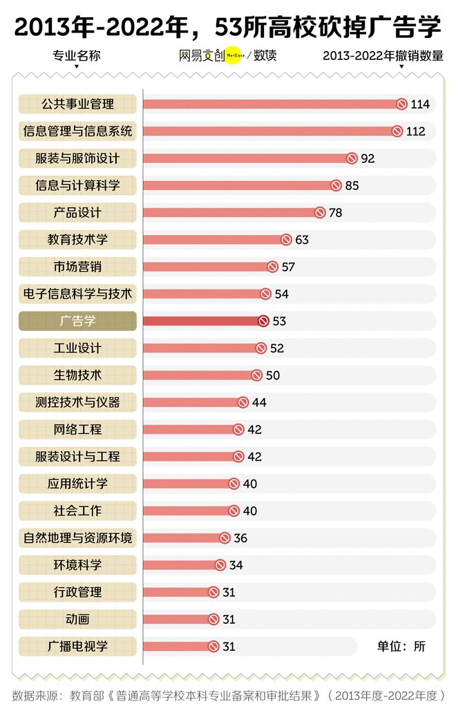 科专业开始批量倒闭了爱游戏平台中国最卷文(图4)